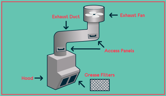 Diagram of commercial kitchen exhaust system