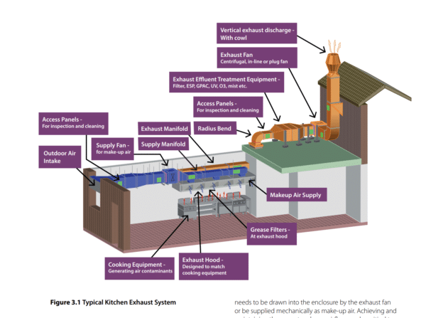 Kitchen Exhaust System 